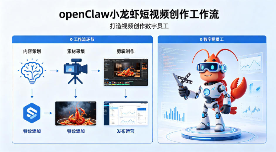 openClaw小龙虾搭建短视频创作工作流，打造视频创作数字员工-鑫梵淘