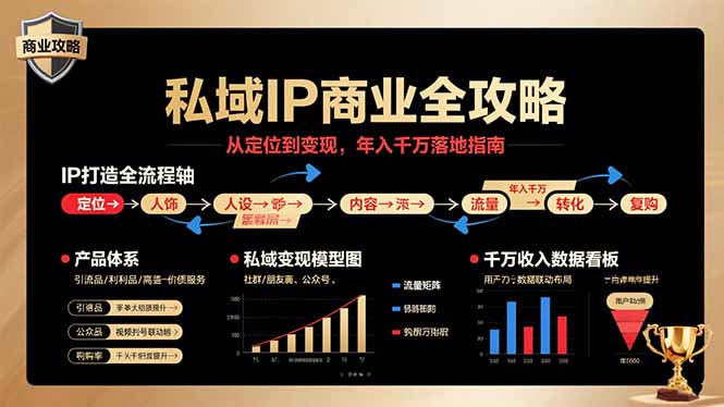 私域IP商业全攻略，从定位到变现，年入千万落地指南-鑫梵淘