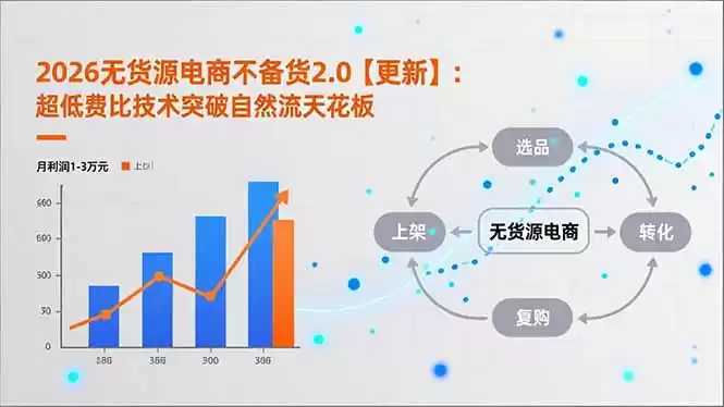 2026无货源电商不备货2.0【更新】：超低费比技术突破自然流天花板，单店月利润1-3万元-鑫梵淘