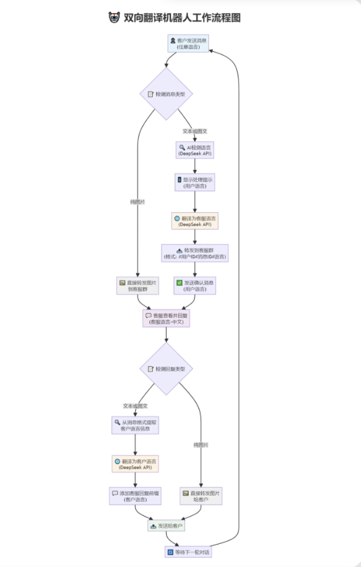 tgAI全自动翻译智能人工客服 客服机器人源码 带视频搭建教程-鑫梵淘