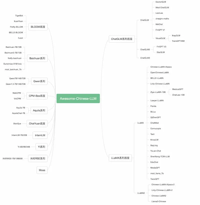 Awesome-Chinese-LLM｜中文大模型梳理-鑫梵淘